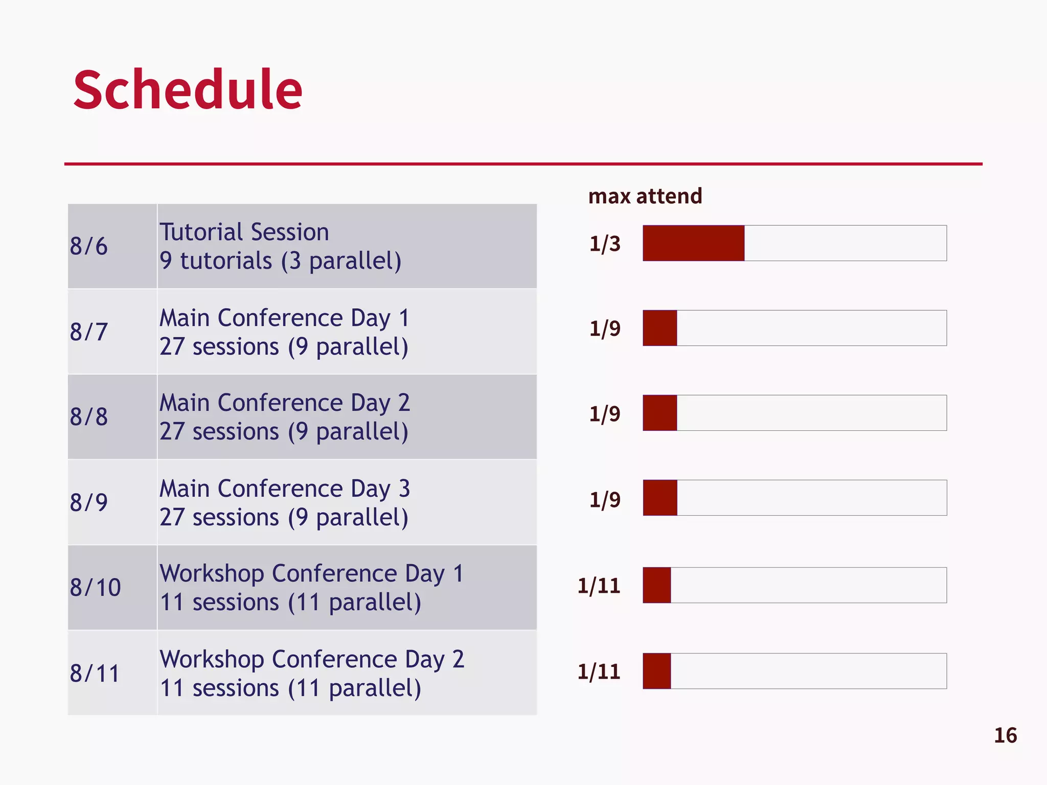 Schedule
16
8/6
Tutorial Session 
9 tutorials (3 parallel)
8/7
Main Conference Day 1
27 sessions (9 parallel)
8/8
Main Conference Day 2
27 sessions (9 parallel)
8/9
Main Conference Day 3
27 sessions (9 parallel)
8/10
Workshop Conference Day 1 
11 sessions (11 parallel)
8/11
Workshop Conference Day 2 
11 sessions (11 parallel)
1/3
max attend
1/9
1/9
1/9
1/11
1/11
 