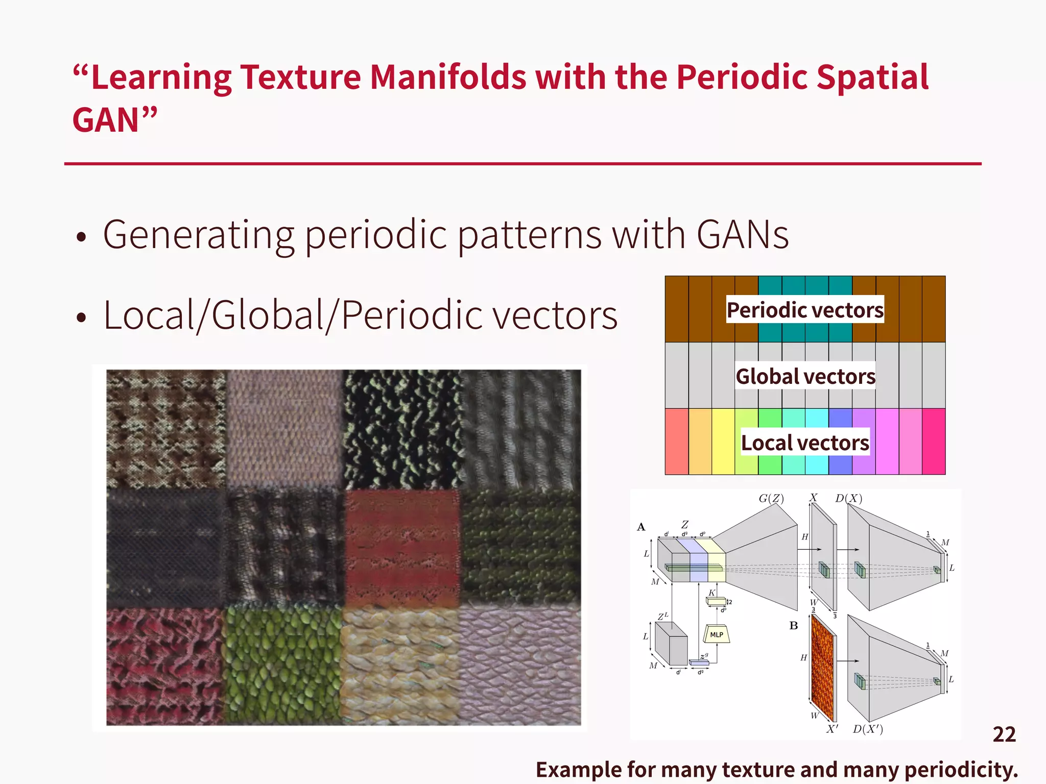 • Generating periodic patterns with GANs
• Local/Global/Periodic vectors
“Learning Texture Manifolds with the Periodic Spatial
GAN”
22
Example for many texture and many periodicity.
Local vectors
Global vectors
Periodic vectors
 