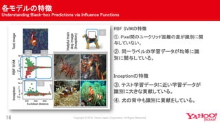 各モデルの特徴
Understanding Black-box Predictions via Influence Functions
16
RBF SVMの特徴
①. Pixel間のユークリッド距離の差が識別に関
与していない。
②. 同一ラベルの学習データが均等に識
別に関与している。
Inceptionの特徴
③. テスト学習データに近い学習データが
識別に大きな貢献している。
④. 犬の背中も識別に貢献をしている。
② ①
③
④
 