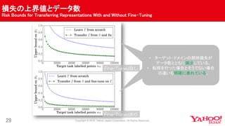 損失の上界値とデータ数
Risk Bounds for Transferring Representations With and Without Fine-Tuning
29
Fine-Tunedなし
Fine-Tunedあり
• ターゲット・ドメインの期待損失が
データ数とともに減少している。
• 転移を行った場合とそうでない場合
の違いも明確に表れている。
 