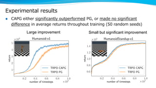 Experimental results
l CAPG either significantly outperformed PG, or made no significant
difference in average returns throughout training (50 random seeds)
0.2 0.4 0.6 0.8 1.0
number of timesteps ⇥107
1
2
3
4
5
return
⇥103 Humanoid-v1
TRPO CAPG
TRPO PG
0.2 0.4 0.6 0.8 1.0
number of timesteps ⇥107
0.6
0.8
1.0
1.2
1.4
return
⇥105 HumanoidStandup-v1
TRPO CAPG
TRPO PG
Large improvement Small but significant improvement
 