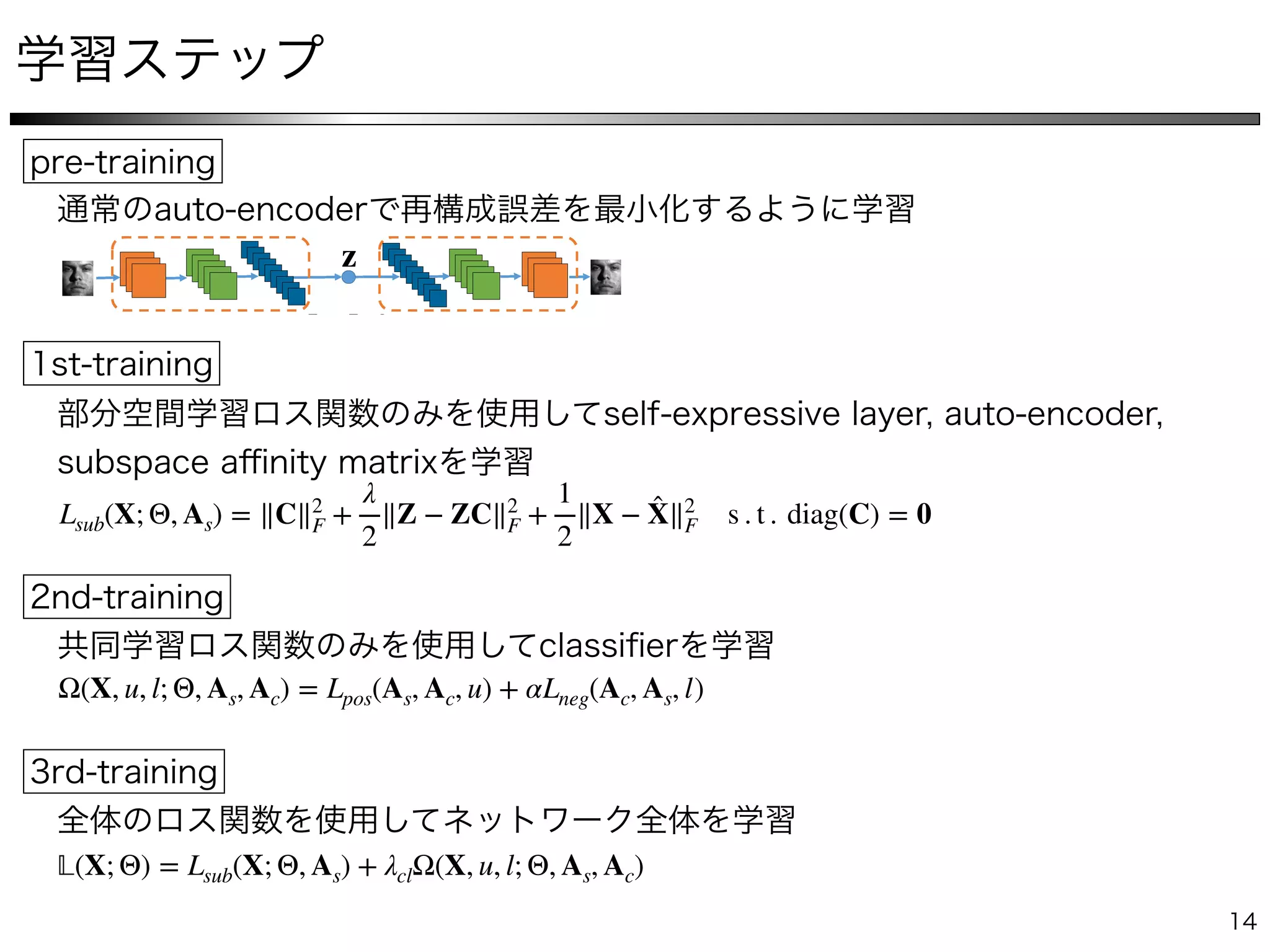 Figure 2: Deep Subspace Clustering Networks: As an example, we show a deep subspace clustering
network with three convolutional encoder layers, one self-expressive layer, and three deconvolutional
decoder layer. During training, we ﬁrst pre-train the deep auto-encoder without the self-expressive
layer; we then ﬁne-tune our entire network using this pre-trained model for initialization.
layer essentially lets us directly learn the afﬁnity matrix via the network. Moreover, minimizing
kCkp simply translates to adding a regularizer to the weights of the self-expressive layer. In this
work, we consider two kinds of regularizations on C: (i) the `1 norm, resulting in a network denoted
by DSC-Net-L1; (ii) the `2 norm, resulting in a network denoted by DSC-Net-L2.
For notational consistency, let us denote the parameters of the self-expressive layer (which are just the
elements of C) as ⇥s. As can be seen from Figure 2, we then take the input to the decoder part of our
network to be the transformed latent representation Z⇥e
⇥s. This lets us re-write our loss function as
˜L(˜⇥) =
1
2
kX ˆX˜⇥k2
F + 1k⇥skp +
2
2
kZ⇥e
Z⇥e
⇥sk2
F s.t. (diag(⇥s) = 0) , (4)
where the network parameters ˜⇥ now consist of encoder parameters ⇥e, self-expressive layer
parameters ⇥s, and decoder parameters ⇥d, and where the reconstructed data ˆX is now a function of
{⇥e, ⇥s, ⇥d} rather than just {⇥e, ⇥d} in (3).
3.3 Network Architecture
z
Lsub(X; Θ, As) = ∥C∥2
F +
λ
2
∥Z − ZC∥2
F +
1
2
∥X − ̂X∥2
F s . t . diag(C) = 0
Ω(X, u, l; Θ, As, Ac) = Lpos(As, Ac, u) + αLneg(Ac, As, l)
𝕃(X; Θ) = Lsub(X; Θ, As) + λclΩ(X, u, l; Θ, As, Ac)
 