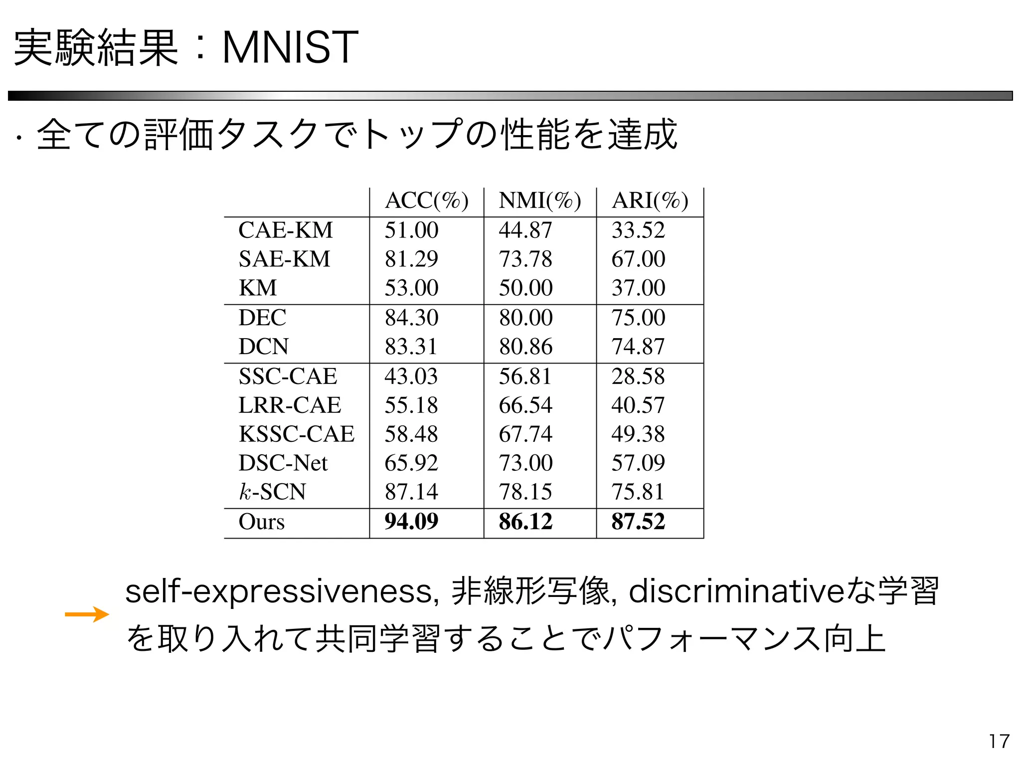 ural Collaborative Subspace Clustering
images of size
ally for MNIST
entation among
ly our method
dle this type of
volutional auto-
ween the auto-
module. The
5 and channels
e classiﬁcation
nal layers after
e convolutional
vector. For the
to 0.1 and 0.7
nd increase l to
5 mins to ﬁnish
GPU.
ACC(%) NMI(%) ARI(%)
CAE-KM 51.00 44.87 33.52
SAE-KM 81.29 73.78 67.00
KM 53.00 50.00 37.00
DEC 84.30 80.00 75.00
DCN 83.31 80.86 74.87
SSC-CAE 43.03 56.81 28.58
LRR-CAE 55.18 66.54 40.57
KSSC-CAE 58.48 67.74 49.38
DSC-Net 65.92 73.00 57.09
k-SCN 87.14 78.15 75.81
Ours 94.09 86.12 87.52
Table 1. Clustering results of different methods on MNIST. For
all quantitative metrics, the larger the better. The best results are
shown in bold.
without batch normalization in the encoder, and with a sym-
metric structure in the decoder. As the complexity of dataset
 