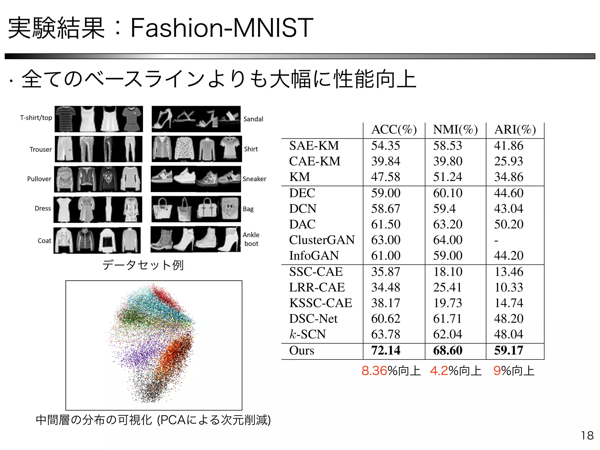 Neural Collaborative Subspace Clustering
The data samples of the Fashion-Mnist Dataset
ACC(%) NMI(%) ARI(%)
SAE-KM 54.35 58.53 41.86
CAE-KM 39.84 39.80 25.93
KM 47.58 51.24 34.86
DEC 59.00 60.10 44.60
DCN 58.67 59.4 43.04
DAC 61.50 63.20 50.20
ClusterGAN 63.00 64.00 -
InfoGAN 61.00 59.00 44.20
SSC-CAE 35.87 18.10 13.46
LRR-CAE 34.48 25.41 10.33
KSSC-CAE 38.17 19.73 14.74
DSC-Net 60.62 61.71 48.20
k-SCN 63.78 62.04 48.04
Ours 72.14 68.60 59.17
Table 2. Clustering results of different methods on Fashion-MNIST.
For all quantity metrics, the larger the better. The best results are
shown in bold.
ACC (%) NMI (%) ARI (%)
Neural Collaborative Subspace Clustering
Figure 3. The data samples of the Fashion-Mnist Dataset
ACC(%) NMI(%) ARI(%)
SAE-KM 54.35 58.53 41.86
CAE-KM 39.84 39.80 25.93
KM 47.58 51.24 34.86
DEC 59.00 60.10 44.60
DCN 58.67 59.4 43.04
DAC 61.50 63.20 50.20
ClusterGAN 63.00 64.00 -
InfoGAN 61.00 59.00 44.20
SSC-CAE 35.87 18.10 13.46
LRR-CAE 34.48 25.41 10.33
KSSC-CAE 38.17 19.73 14.74
DSC-Net 60.62 61.71 48.20
k-SCN 63.78 62.04 48.04
Ours 72.14 68.60 59.17
Table 2. Clustering results of different methods on Fashion-MNIST.
For all quantity metrics, the larger the better. The best results are
shown in bold.
ACC (%) NMI (%) ARI (%)
DEC 22.89 12.10 3.62
DCN 21.30 8.40 3.14
DAC 23.10 9.80 6.15
InfoGAN 19.76 8.15 3.79
Neural Collaborative Subspace Clustering
Figure 3. The data samples of the Fashion-Mnist Dataset
Figure 4. The visualization of our latent space through dimension
reduction by PCA.
ACC(%) NMI(%) ARI(%)
SAE-KM 54.35 58.53 41.86
CAE-KM 39.84 39.80 25.93
KM 47.58 51.24 34.86
DEC 59.00 60.10 44.60
DCN 58.67 59.4 43.04
DAC 61.50 63.20 50.20
ClusterGAN 63.00 64.00 -
InfoGAN 61.00 59.00 44.20
SSC-CAE 35.87 18.10 13.46
LRR-CAE 34.48 25.41 10.33
KSSC-CAE 38.17 19.73 14.74
DSC-Net 60.62 61.71 48.20
k-SCN 63.78 62.04 48.04
Ours 72.14 68.60 59.17
Table 2. Clustering results of different methods on Fashion-MNIST.
For all quantity metrics, the larger the better. The best results are
shown in bold.
ACC (%) NMI (%) ARI (%)
DEC 22.89 12.10 3.62
DCN 21.30 8.40 3.14
DAC 23.10 9.80 6.15
InfoGAN 19.76 8.15 3.79
SSC-CAE 12.66 0.73 0.19
LRR-CAE 22.35 17.36 4.04
KSSC-CAE 26.84 15.17 7.48
DSC-Net 26.87 14.56 8.75
k-SCN 22.91 16.57 7.27
 