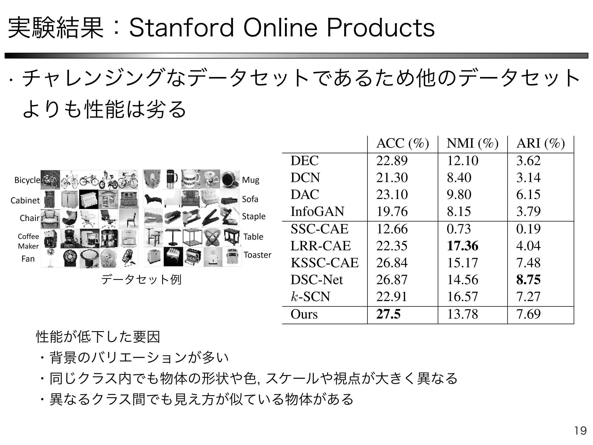 data samples of the Fashion-Mnist Dataset
ualization of our latent space through dimension
.
shown Fig. 5.
or this dataset start from one layer convo-
with 10 channels, and follow with three
esidual blocks without batch normalization,
30 and 10 channels respectively.
the performance of all algorithms on this
KSSC-CAE 38.17 19.73 14.74
DSC-Net 60.62 61.71 48.20
k-SCN 63.78 62.04 48.04
Ours 72.14 68.60 59.17
Table 2. Clustering results of different methods on Fashion-MNIST
For all quantity metrics, the larger the better. The best results are
shown in bold.
ACC (%) NMI (%) ARI (%)
DEC 22.89 12.10 3.62
DCN 21.30 8.40 3.14
DAC 23.10 9.80 6.15
InfoGAN 19.76 8.15 3.79
SSC-CAE 12.66 0.73 0.19
LRR-CAE 22.35 17.36 4.04
KSSC-CAE 26.84 15.17 7.48
DSC-Net 26.87 14.56 8.75
k-SCN 22.91 16.57 7.27
Ours 27.5 13.78 7.69
Table 3. The clustering results of different algorithms on subset of
Stanford Online Products. The best results are in bold.
-
.
-
-
DAC 23.10 9.80 6.15
InfoGAN 19.76 8.15 3.79
SSC-CAE 12.66 0.73 0.19
LRR-CAE 22.35 17.36 4.04
KSSC-CAE 26.84 15.17 7.48
DSC-Net 26.87 14.56 8.75
k-SCN 22.91 16.57 7.27
Ours 27.5 13.78 7.69
Table 3. The clustering results of different algorithms on subset of
Stanford Online Products. The best results are in bold.
Figure 5. The data samples of the Stanford Online Products
Dataset
In summary, compared to other deep learning methods, our
framework is not sensitive to the architecture of neural net-
works, as long as the dimensionality meets the requirement
of subspace self-expressiveness. Furthermore, the two mod-
ules in our network progressively improve the performance
in a collaborative way, which is both effective and efﬁcient.
 