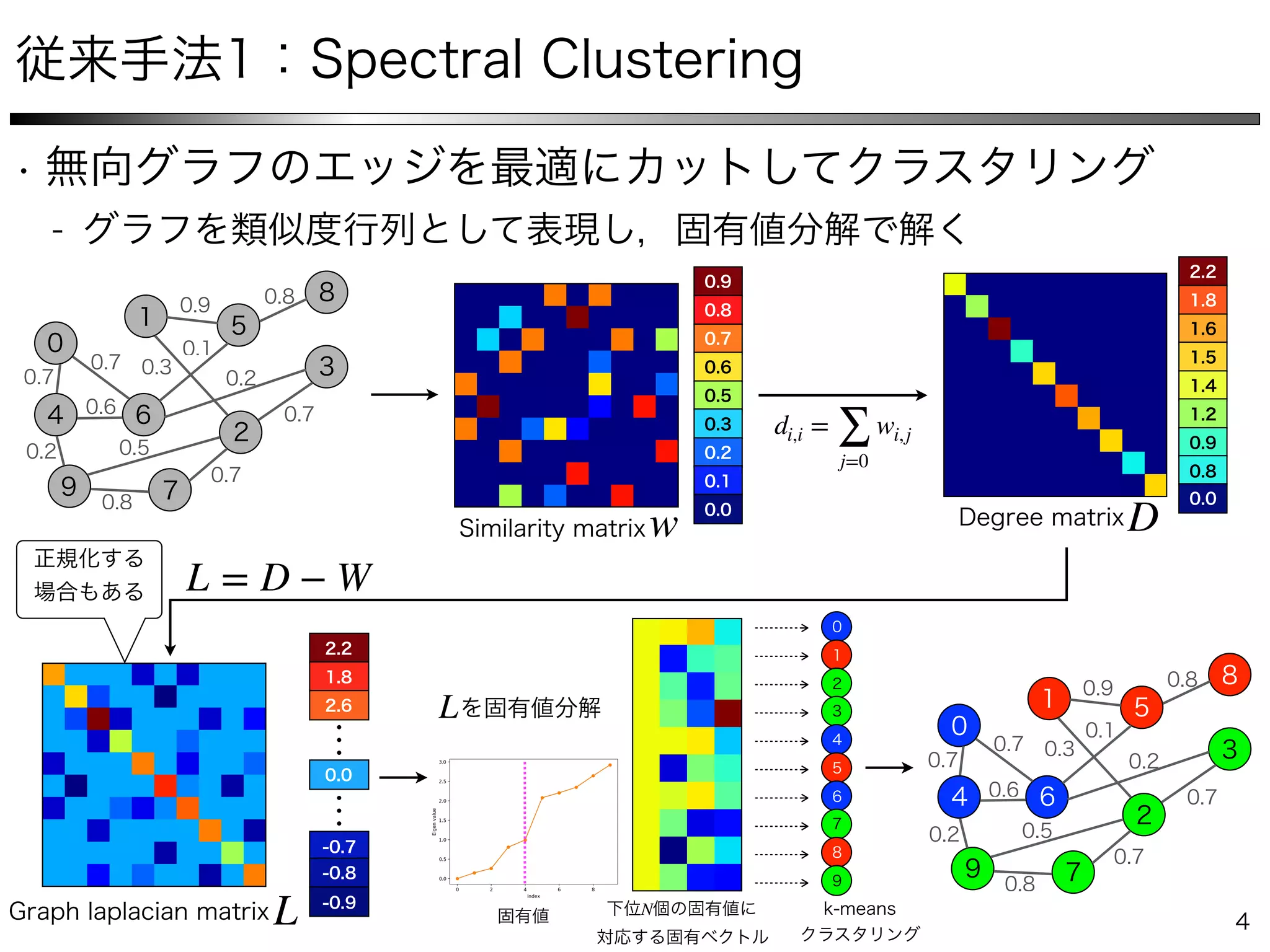 w D
di,i =
∑
j=0
wi,j
……
L
L = D − W
L
N
 