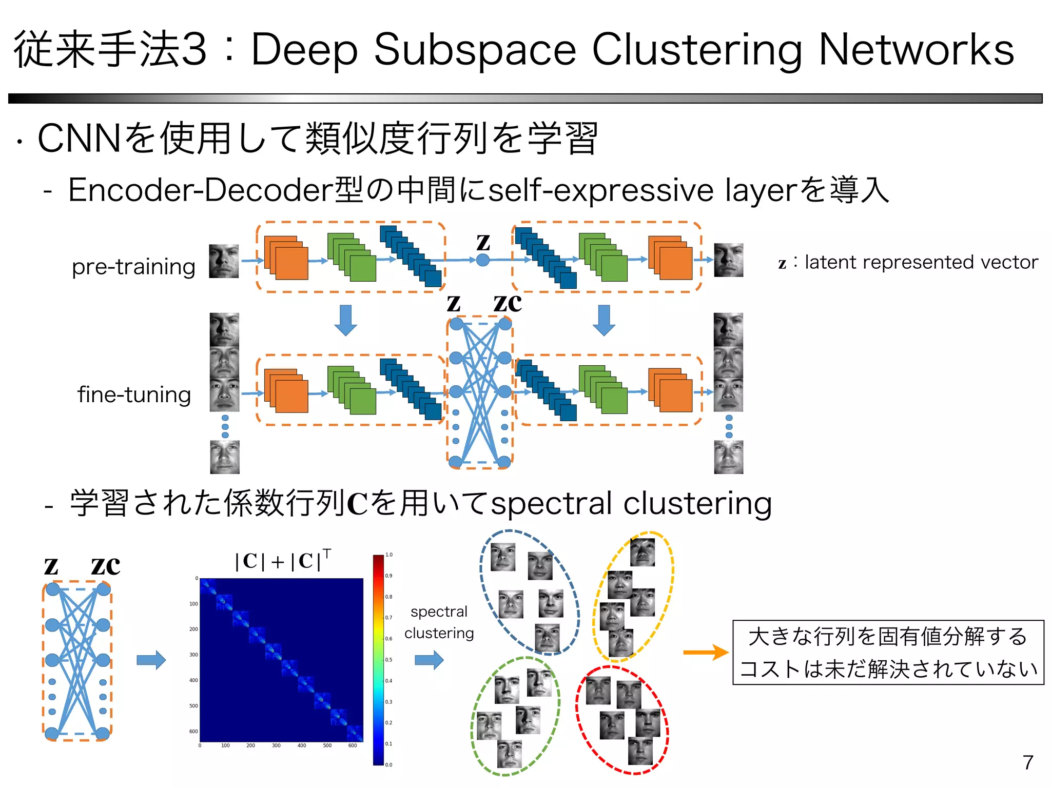 Figure 2: Deep Subspace Clustering Networks: As an example, we show a deep subspace clustering
network with three convolutional encoder layers, one self-expressive layer, and three deconvolutional
decoder layer. During training, we ﬁrst pre-train the deep auto-encoder without the self-expressive
layer; we then ﬁne-tune our entire network using this pre-trained model for initialization.
layer essentially lets us directly learn the afﬁnity matrix via the network. Moreover, minimizing
kCkp simply translates to adding a regularizer to the weights of the self-expressive layer. In this
work, we consider two kinds of regularizations on C: (i) the `1 norm, resulting in a network denoted
by DSC-Net-L1; (ii) the `2 norm, resulting in a network denoted by DSC-Net-L2.
For notational consistency, let us denote the parameters of the self-expressive layer (which are just the
elements of C) as ⇥s. As can be seen from Figure 2, we then take the input to the decoder part of our
network to be the transformed latent representation Z⇥e
⇥s. This lets us re-write our loss function as
˜L(˜⇥) =
1
2
kX ˆX˜⇥k2
F + 1k⇥skp +
2
2
kZ⇥e
Z⇥e
⇥sk2
F s.t. (diag(⇥s) = 0) , (4)
where the network parameters ˜⇥ now consist of encoder parameters ⇥ , self-expressive layer
z
z zc
C
z zc |C| + |C|⊤
z
 