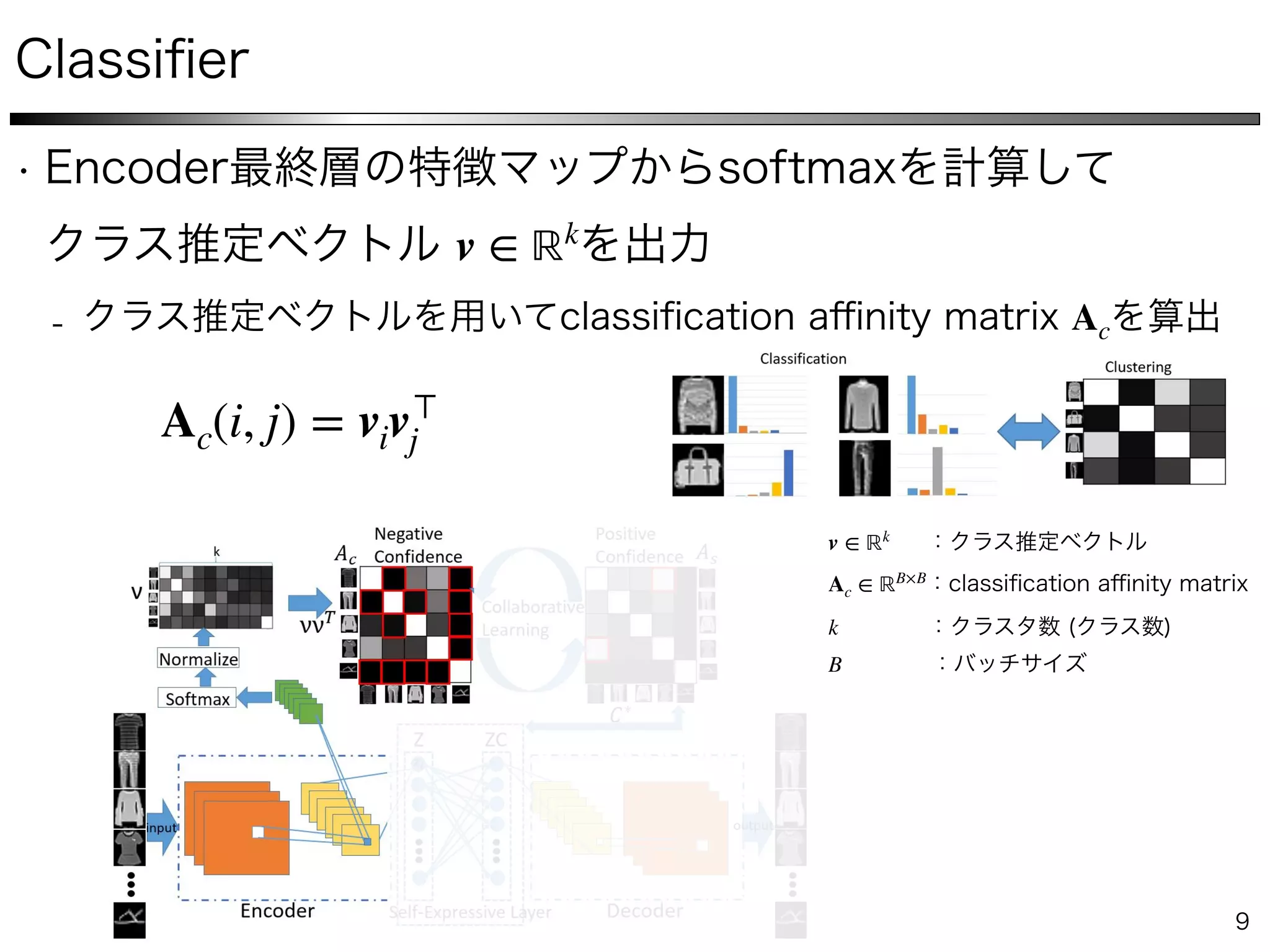  
v ∈ ℝk
Ac
Ac(i, j) = viv⊤
j
Neural Collaborative S
Figure 2. By normalizing the feature vectors after softmax func-
tion and computing their inner product, an afﬁnity matrix can be
generated to encode the clustering information.
binary classiﬁer by
Ac(i, j) = ⌫i⌫T
j , (1)
where ⌫i 2 Rk
is a k dimensional prediction vector after `2
normalization. Ideally, when ⌫i is one-hot, Ac is a binary
matrix encoding the conﬁdence of data points belonging to
the same cluster. So if we supervise the classiﬁer using Ac,
Neural Collaborative Subspace Clustering
v ∈ ℝk
Ac ∈ ℝB×B
k
B
 