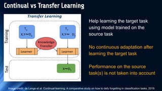 Continual Learning with Deep Architectures - Tutorial ICML 2021 | PDF