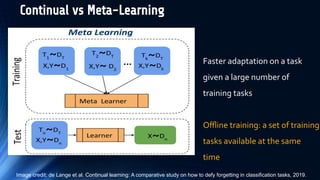 Continual Learning with Deep Architectures - Tutorial ICML 2021 | PPT