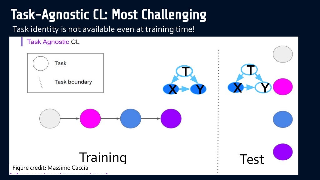 Continual Learning with Deep Architectures Tutorial ICML 2021