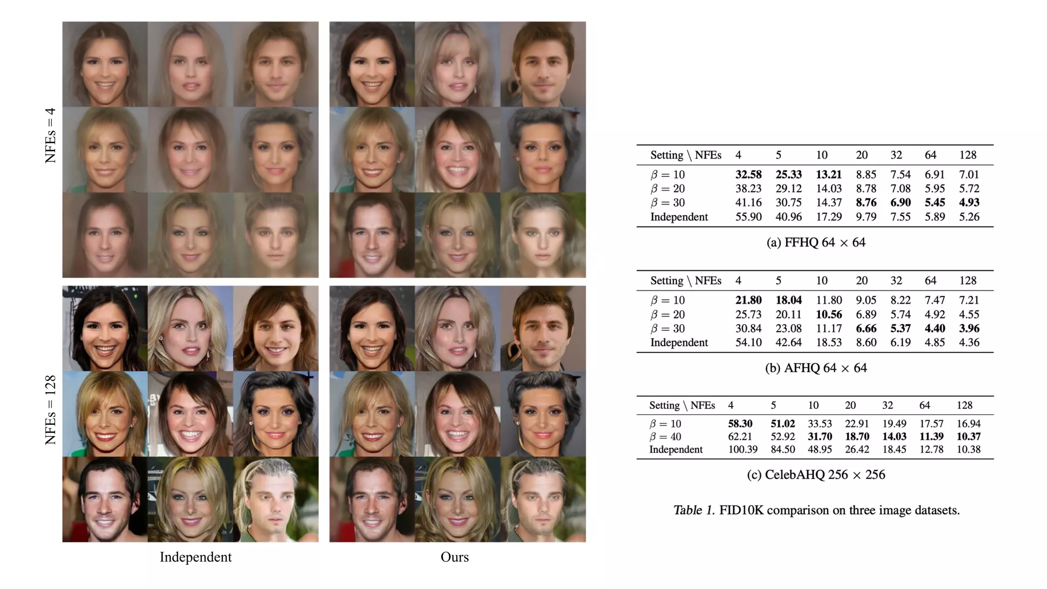 NFEs
=
4
NFEs
=
128
Independent Ours