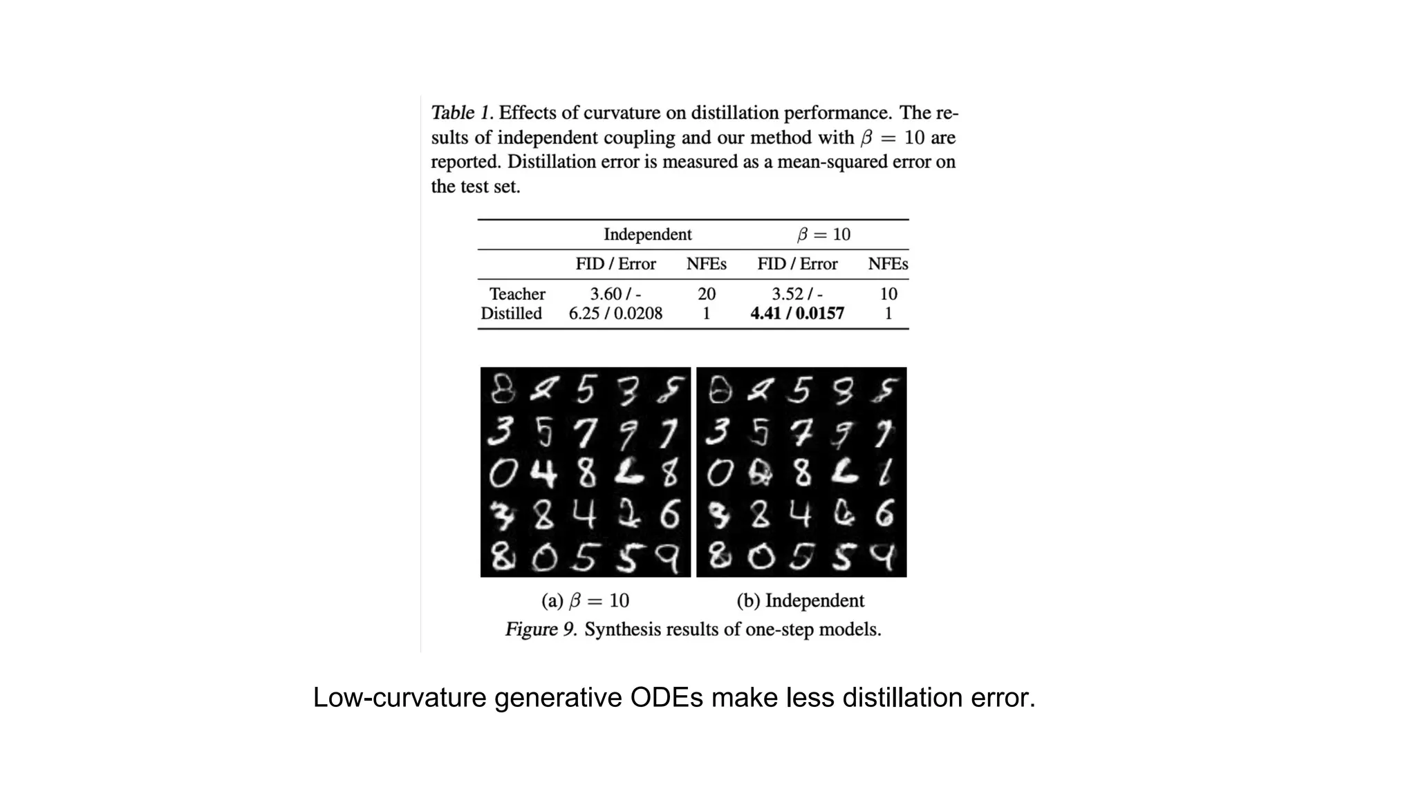 Low-curvature generative ODEs make less distillation error.