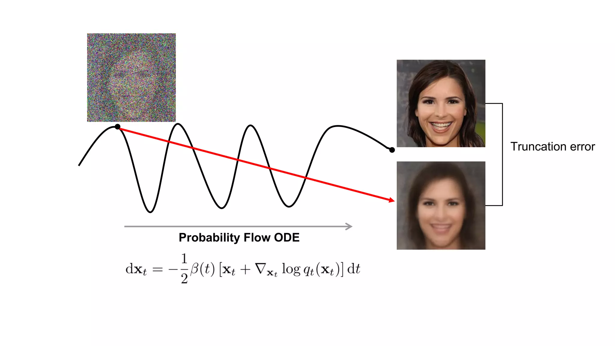 Probability Flow ODE
Truncation error
