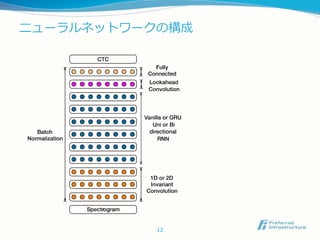 ニューラルネットワークの構成
12
 