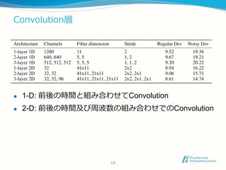 Convolution層
 1-D: 前後の時間と組み合わせてConvolution
 2-D: 前後の時間及び周波数の組み合わせでのConvolution
14
 