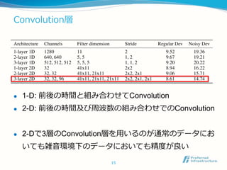 Convolution層
 1-D: 前後の時間と組み合わせてConvolution
 2-D: 前後の時間及び周波数の組み合わせでのConvolution
 2-Dで3層のConvolution層を用いるのが通常のデータにお
いても雑音環境下のデータにおいても精度が良い
15
 
