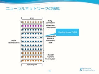 ニューラルネットワークの構成
16
Unidirectional GRU
 