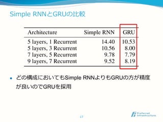 Simple RNNとGRUの比較
 どの構成においてもSimple RNNよりもGRUの方が精度
が良いのでGRUを採用
17
 