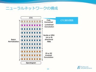 ニューラルネットワークの構成
22
CTC損失関数
 