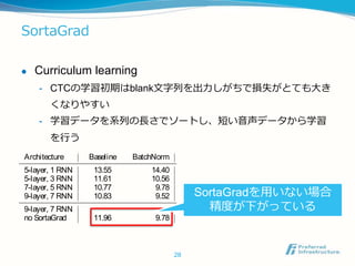 SortaGrad
 Curriculum learning
- CTCの学習初期はblank文字列を出力しがちで損失がとても大き
くなりやすい
- 学習データを系列の長さでソートし、短い音声データから学習
を行う
28
Deep Speech 2 : End-to-End Speech Recognition in English and Mandarin
Architecture Baseline BatchNorm GRU
5-layer, 1 RNN 13.55 14.40 10.53
5-layer, 3 RNN 11.61 10.56 8.00
7-layer, 5 RNN 10.77 9.78 7.79
9-layer, 7 RNN 10.83 9.52 8.19
9-layer, 7 RNN
no SortaGrad 11.96 9.78
Table 1: Comparison of WER on a development set as we
vary depth of RNN, application of BatchNorm and Sorta-
Grad, and type of recurrent hidden unit. All networkshave
50 100 150 200
Iteration (⇥10
20
30
40
50
60
Cost
SortaGradを用いない場合
精度が下がっている
 