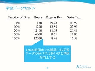 学習データセット
33
12000時間までの範囲では学習
データが多ければ多いほど精度
が向上する
 