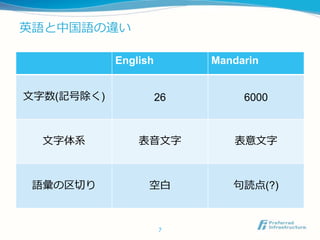 英語と中国語の違い
English Mandarin
文字数(記号除く) 26 6000
文字体系 表音文字 表意文字
語彙の区切り 空白 句読点(?)
7
 