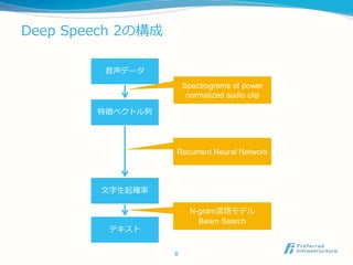 Deep Speech 2の構成
8
音声データ
特徴ベクトル列
文字生起確率
テキスト
Spectrograms of power
normalized audio clip
Recurrent Neural Network
N-gram言語モデル
Beam Search
 