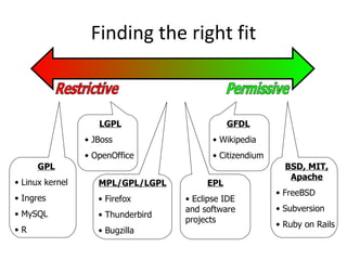 Finding the right fit Restrictive Permissive GPL Linux kernel Ingres MySQL R BSD, MIT, Apache FreeBSD Subversion Ruby on Rails LGPL JBoss OpenOffice GFDL Wikipedia Citizendium MPL/GPL/LGPL Firefox Thunderbird Bugzilla EPL Eclipse IDE and software projects 