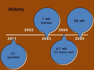 History 2001   2002   2003   2004   2005   CC  grundad! 1 mil . licenser 4.7 mil .  CC licens verk! 20 mil . 