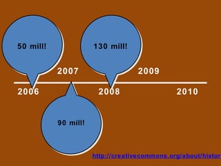 2006   2007   2008   2009   2010   http://creativecommons.org/about/history/ 90 mill! 50 mill! 130 mill! 