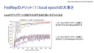 https://www.slideshare.net/k1ito/icmlfed2021
FedRepのメリット（１）local epochの大事さ
Localでアップデート(E回)すればするほど良いモデルになる
←ローカルでのアップデート回数 E
を大きくすればFedRepは安定する
←ローカルでのアップデート回数 E
を大きくしてもFedAvgはよくならない
 