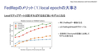 https://www.slideshare.net/k1ito/icmlfed2021
FedRepのメリット（１）local epochの大事さ
Localでアップデート(E回)すればするほど良いモデルになる
←特にFedRepが一番強くなる
←全体的にﬁne-tuneの回数に比例して
　モデルは良くなる
←LG-FedAvgはHeadがグローバル
 