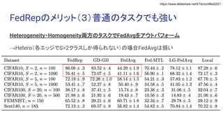 https://www.slideshare.net/k1ito/icmlfed2021
FedRepのメリット（３）普通のタスクでも強い
Heterogeneity・Homogeneity両方のタスクでFedAvgをアウトパフォーム
→Hetero（各エッジでS=2クラスしか得られない）の場合FedAvgは弱い
 