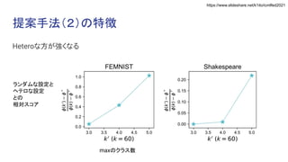 https://www.slideshare.net/k1ito/icmlfed2021
提案手法（２）の特徴
Heteroな方が強くなる
ランダムな設定と
ヘテロな設定
との
相対スコア
maxのクラス数
 