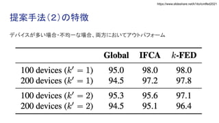 https://www.slideshare.net/k1ito/icmlfed2021
提案手法（２）の特徴
デバイスが多い場合・不均一な場合、両方においてアウトパフォーム
 