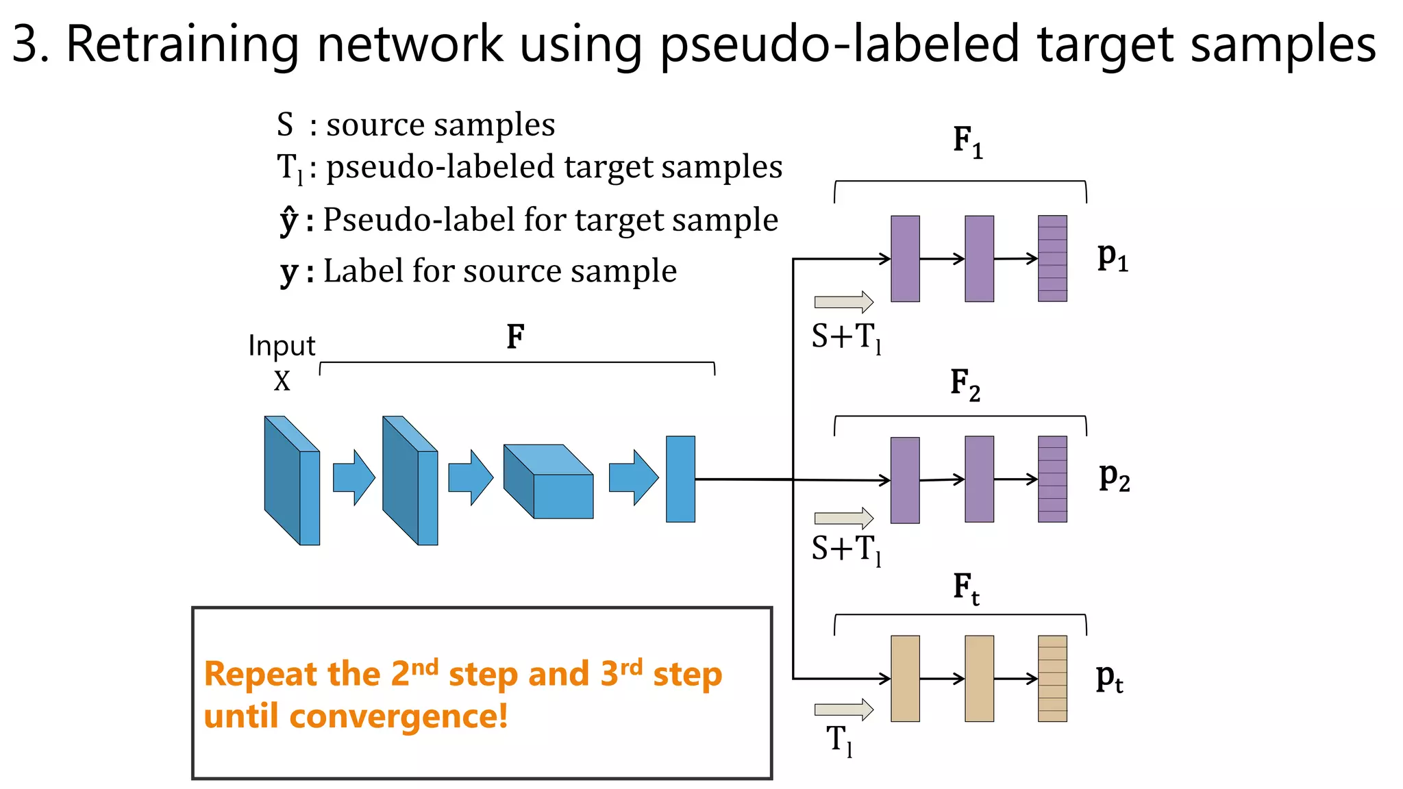 p1
p2
pt
S+Tl
Tl
S : source samples
Tl : pseudo-labeled target samples
Input
X
F1
F2
Ft
ŷ : Pseudo-label for target sample
y : Label for source sample
F
S+Tl
Repeat the 2nd step and 3rd step
until convergence!
3. Retraining network using pseudo-labeled target samples
 