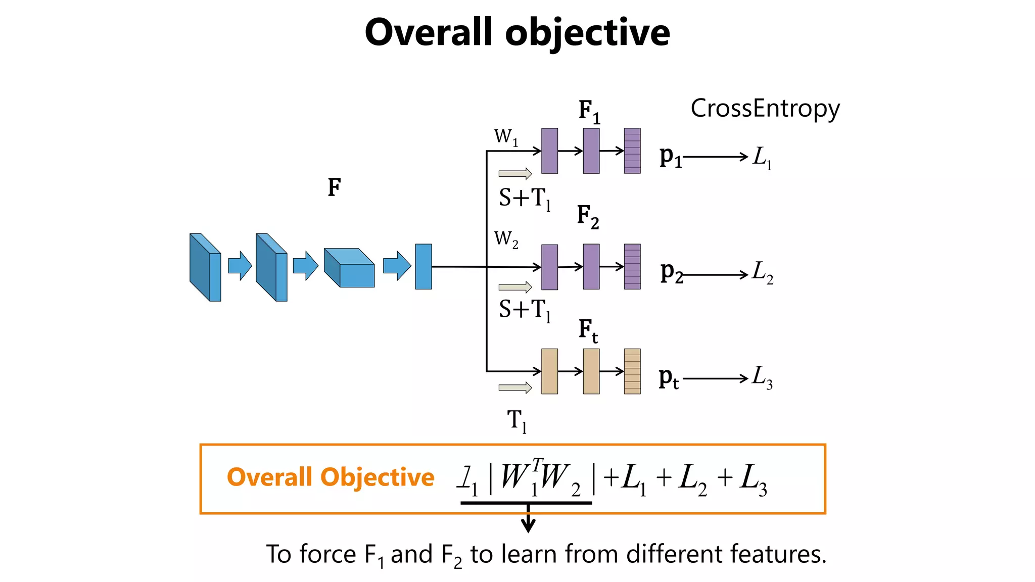 Overall objective
Overall Objective l1 |WT
1W2 |+L1 +L2 + L3
W1
W2
p1
p2
pt
S+Tl
F1
F2
Ft
F
S+Tl
Tl
L1
L2
L3
CrossEntropy
To force F1 and F2 to learn from different features.
 