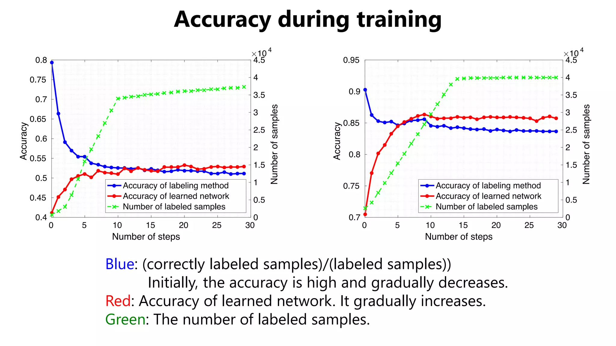 Accuracy during training
Blue: (correctly labeled samples)/(labeled samples))
Initially, the accuracy is high and gradually decreases.
Red: Accuracy of learned network. It gradually increases.
Green: The number of labeled samples.
 