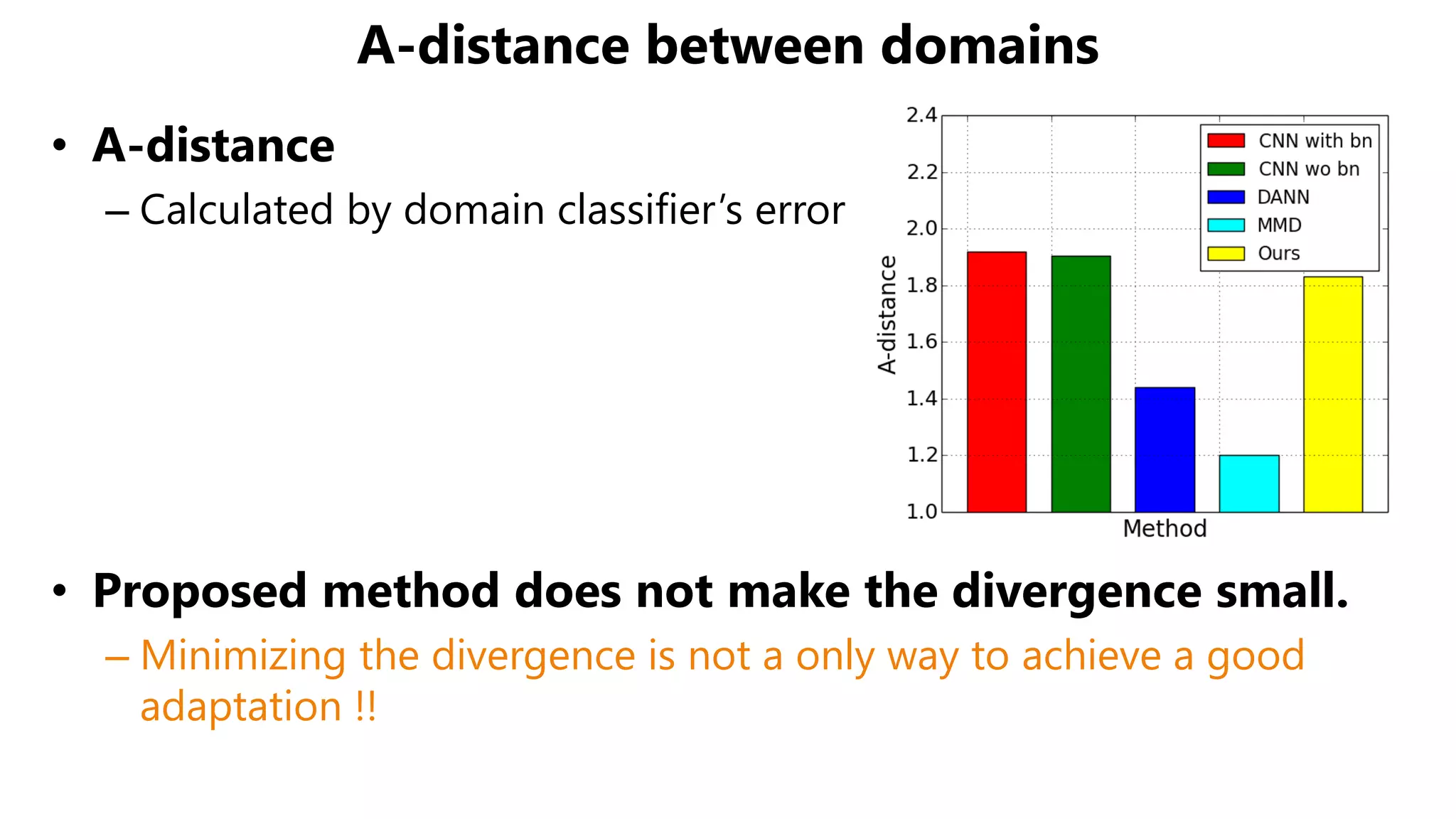 A-distance between domains
• A-distance
– Calculated by domain classifier’s error
• Proposed method does not make the divergence small.
– Minimizing the divergence is not a only way to achieve a good
adaptation !!
 