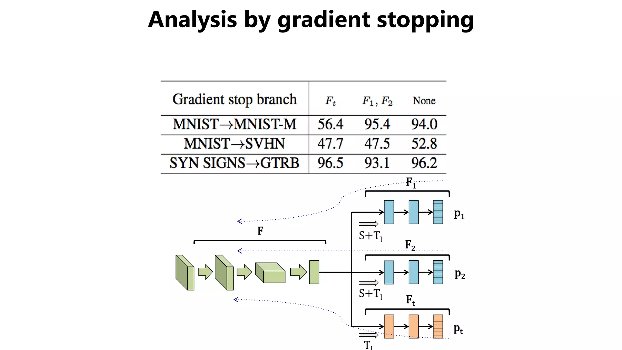 Analysis by gradient stopping
p1
p2
pt
S+Tl
T
F2
Ft
F
S+Tl
F1
 