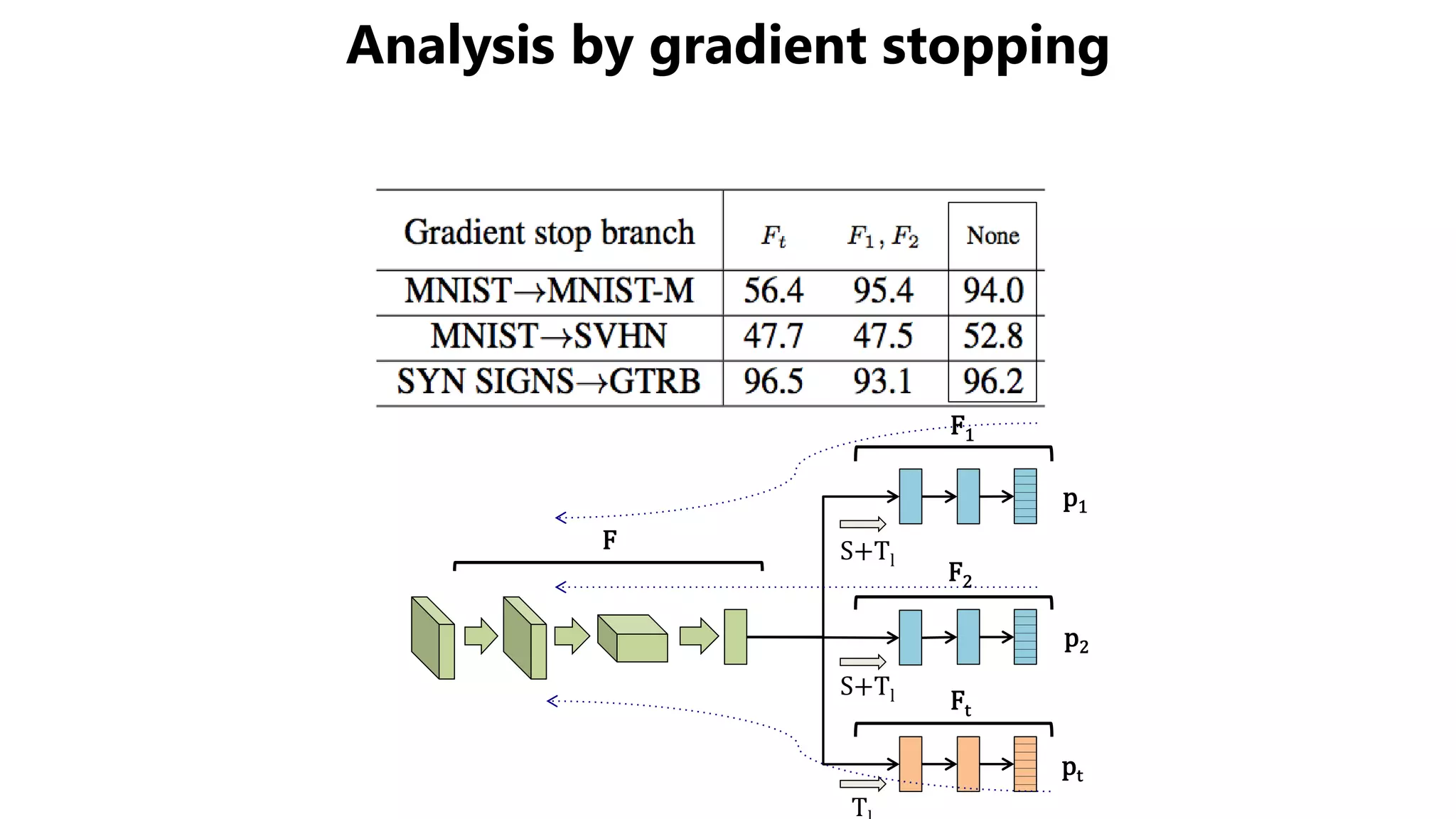 Analysis by gradient stopping
p1
p2
pt
S+Tl
T
F2
Ft
F
S+Tl
F1
 