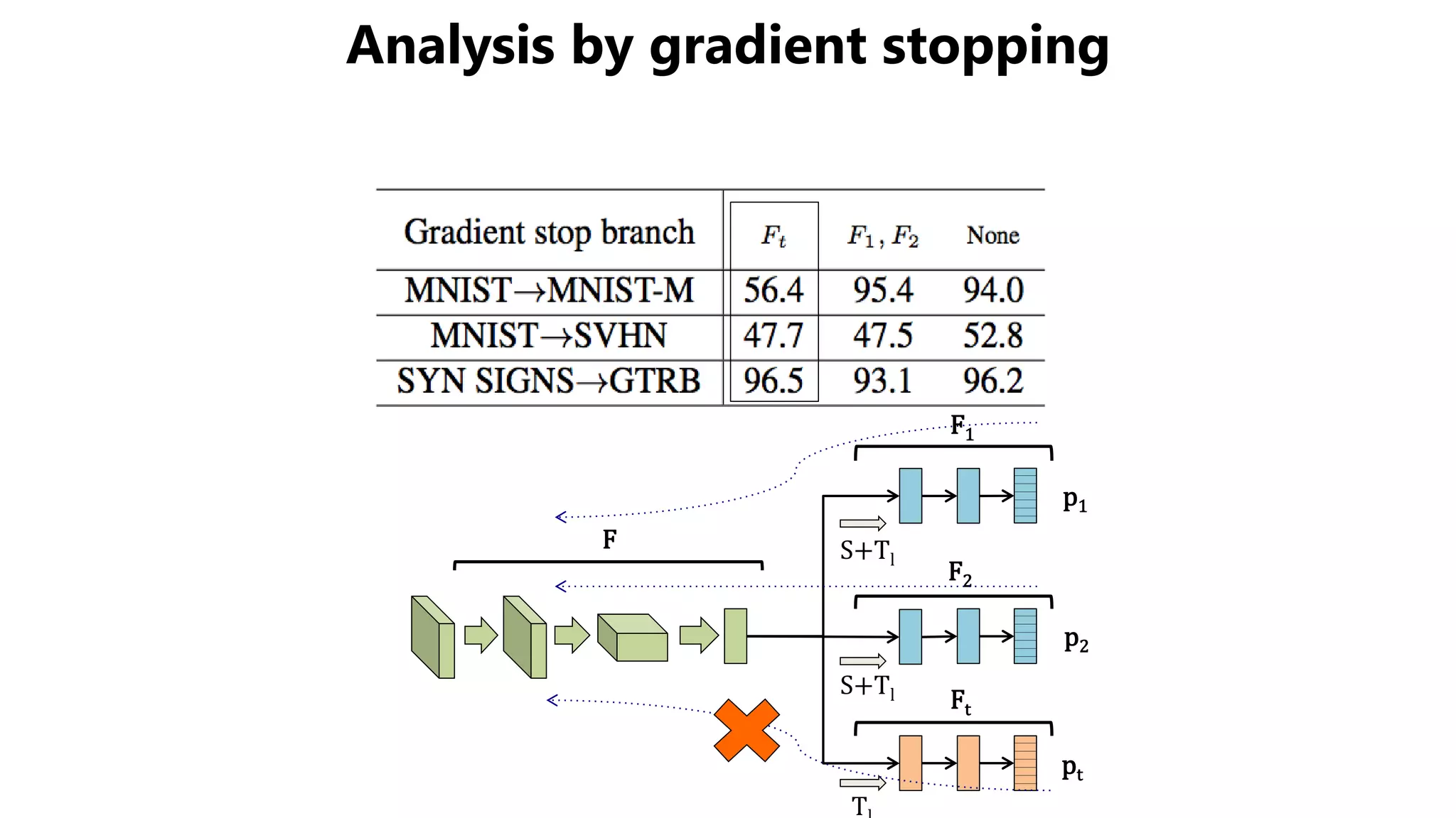 Analysis by gradient stopping
p1
p2
pt
S+Tl
T
F2
Ft
F
S+Tl
F1
 