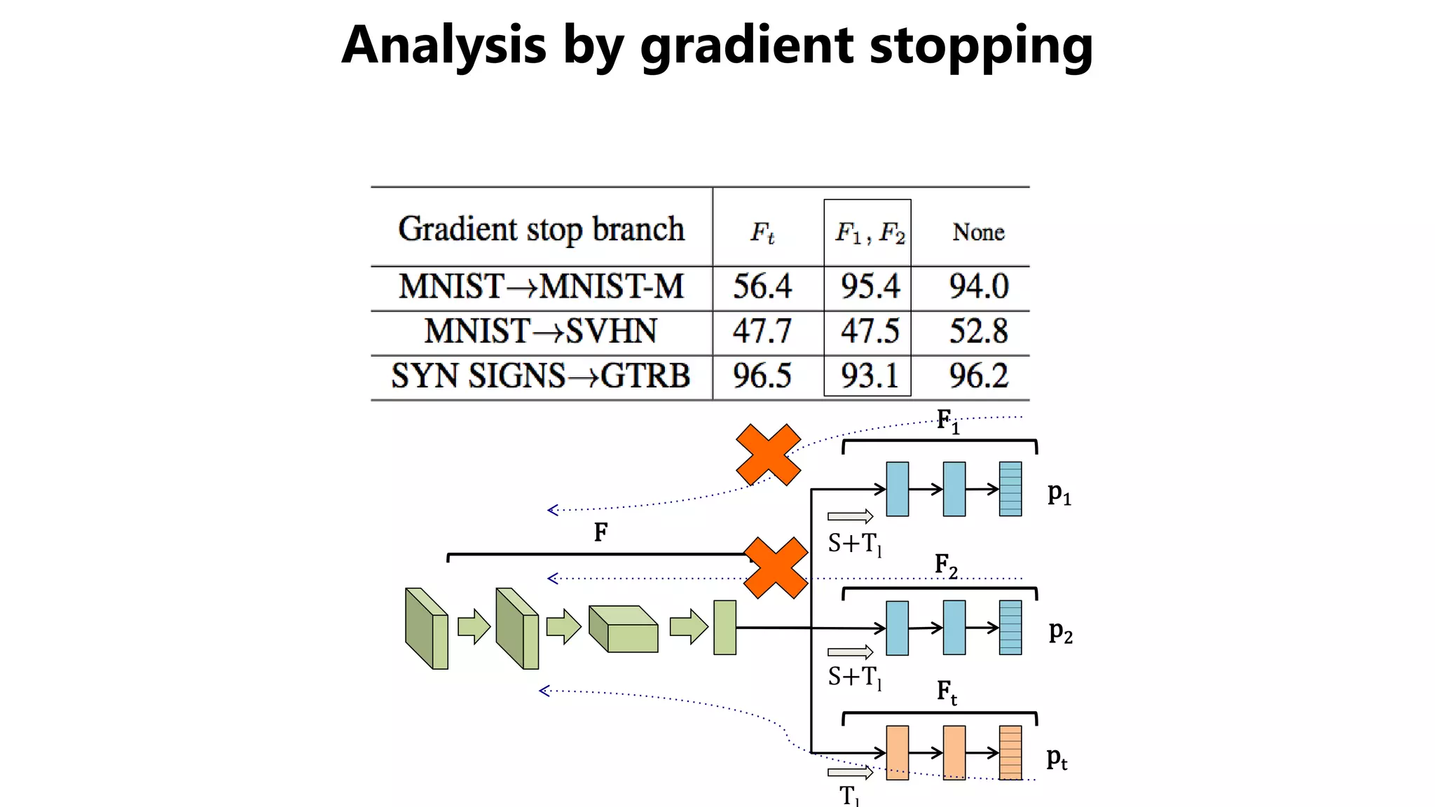 Analysis by gradient stopping
p1
p2
pt
S+Tl
T
F2
Ft
F
S+Tl
F1
 