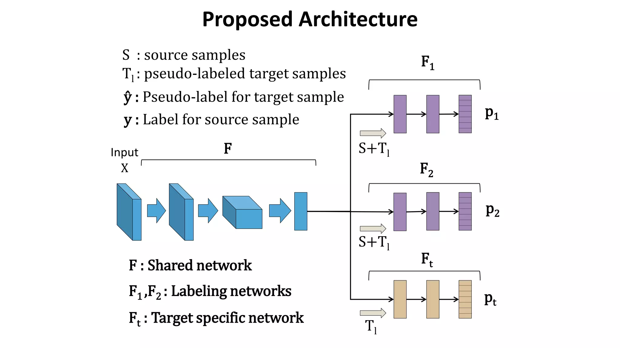 p1
p2
pt
S+Tl
Tl
S : source samples
Tl : pseudo-labeled target samples
Input
X
F1
F2
Ft
ŷ : Pseudo-label for target sample
y : Label for source sample
F
S+Tl
F1 ,F2 : Labeling networks
Ft : Target specific network
F : Shared network
Proposed Architecture
 