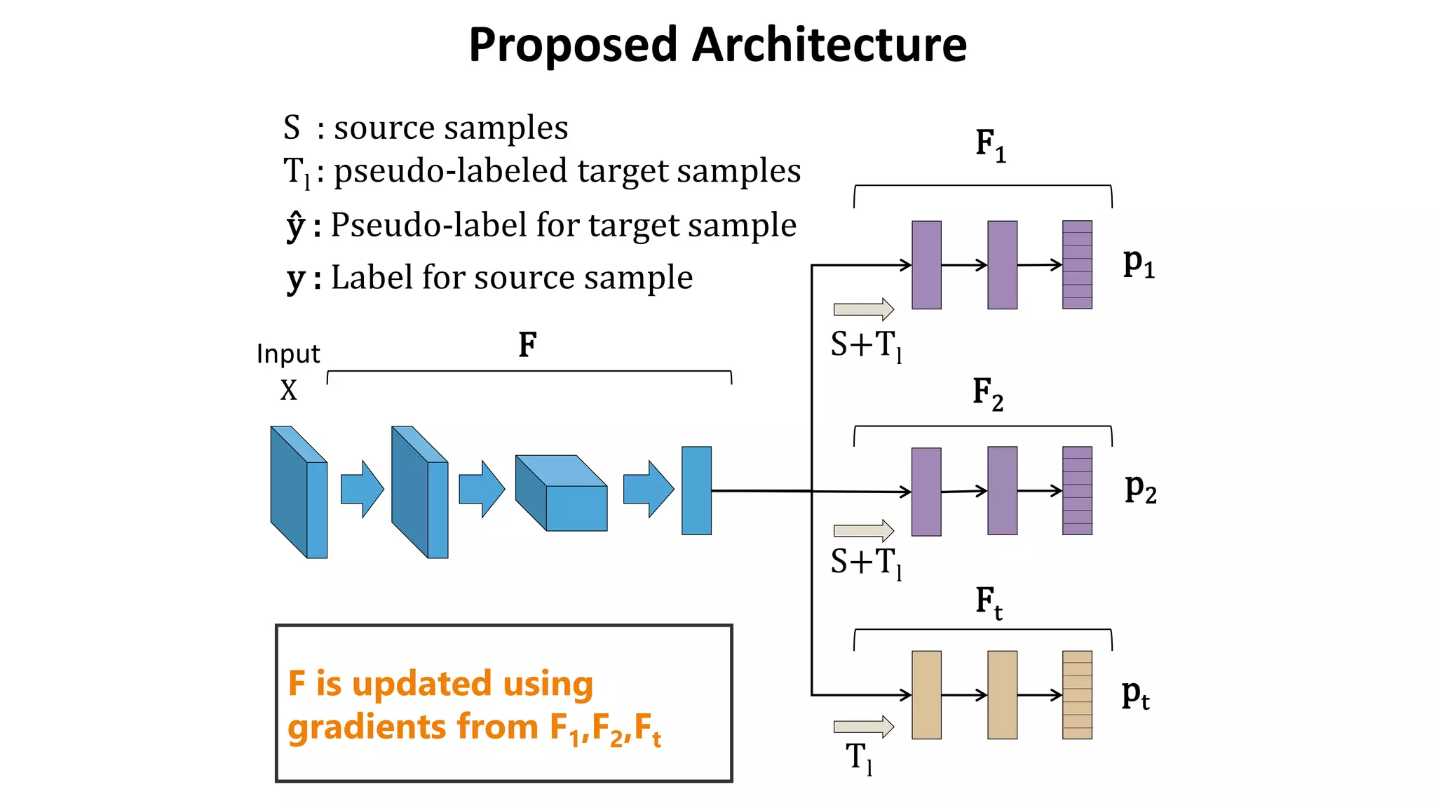 p1
p2
pt
S+Tl
Tl
S : source samples
Tl : pseudo-labeled target samples
Input
X
F1
F2
Ft
ŷ : Pseudo-label for target sample
y : Label for source sample
F
S+Tl
F is updated using
gradients from F1,F2,Ft
Proposed Architecture
 