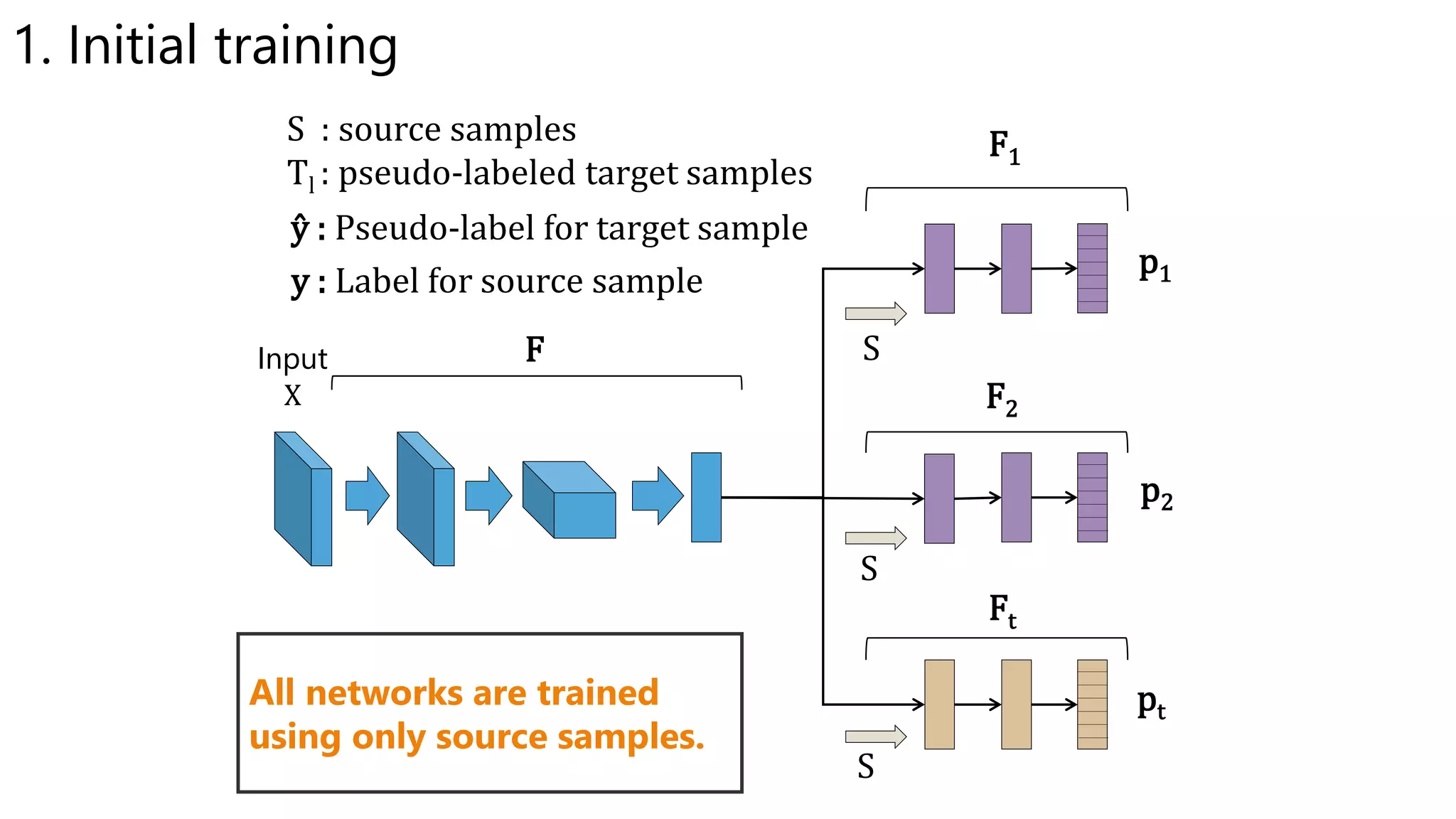 p1
p2
pt
S
S
S : source samples
Tl : pseudo-labeled target samples
Input
X
F1
F2
Ft
ŷ : Pseudo-label for target sample
y : Label for source sample
F
S
All networks are trained
using only source samples.
1. Initial training
 