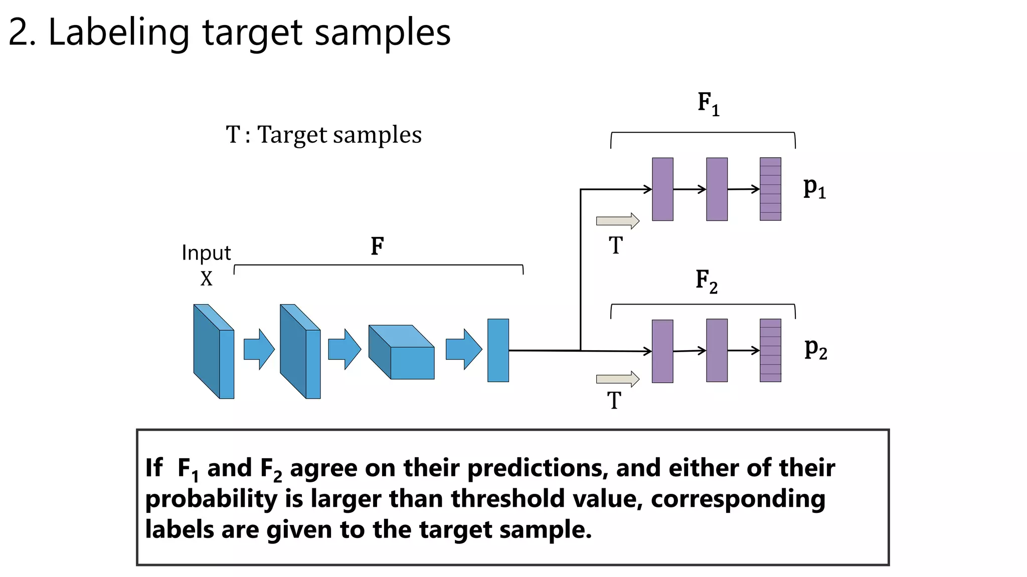 p1
p2
TInput
X
F1
F2
F
T
If F1 and F2 agree on their predictions, and either of their
probability is larger than threshold value, corresponding
labels are given to the target sample.
T: Target samples
2. Labeling target samples
 