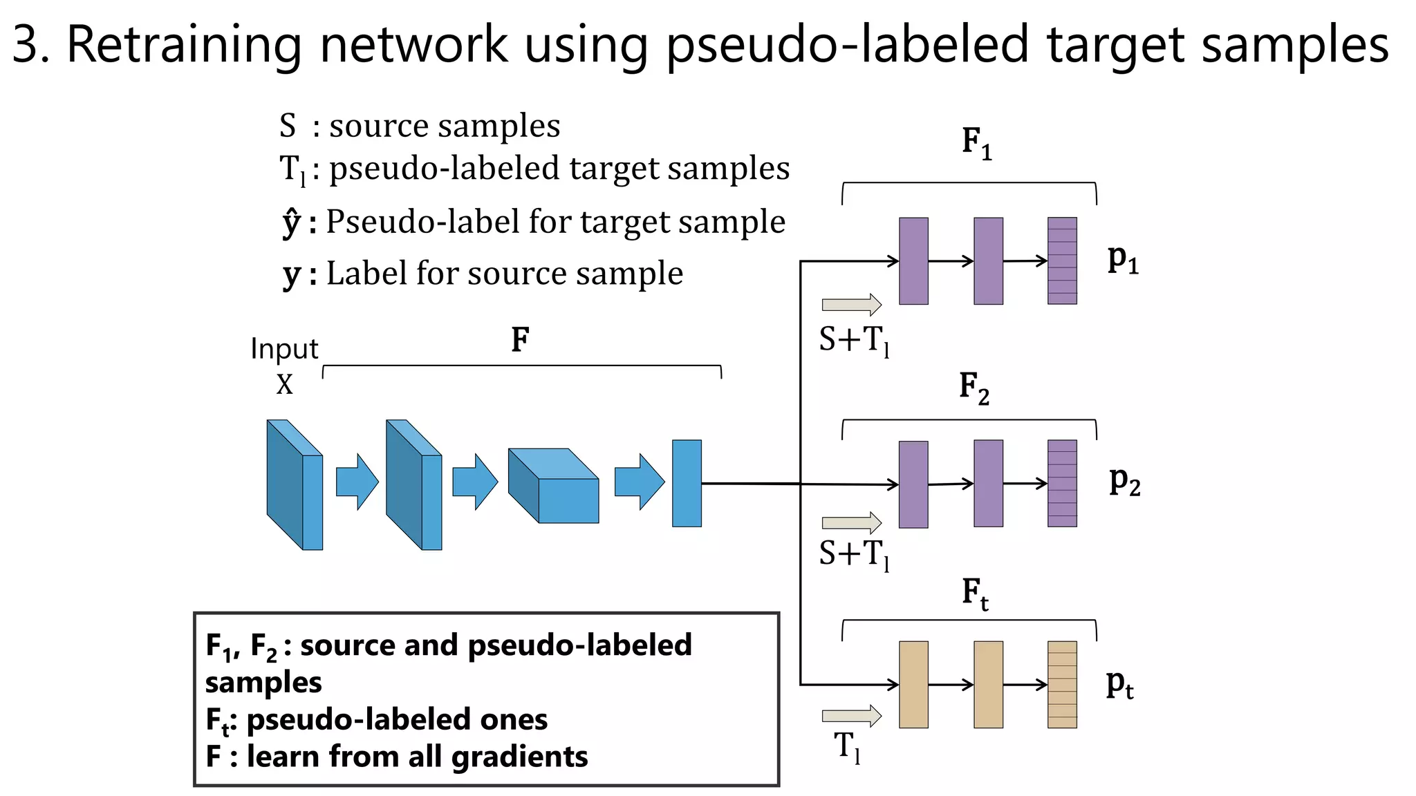 F1, F2 : source and pseudo-labeled
samples
Ft: pseudo-labeled ones
F : learn from all gradients
p1
p2
pt
S+Tl
Tl
S : source samples
Tl : pseudo-labeled target samples
Input
X
F1
F2
Ft
ŷ : Pseudo-label for target sample
y : Label for source sample
F
S+Tl
3. Retraining network using pseudo-labeled target samples
 