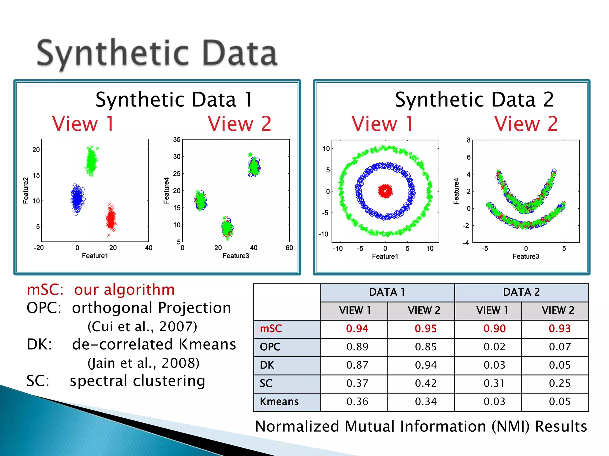 Synthetic Data 1                     Synthetic Data 2
      View 1         View 2                View 1        View 2




mSC: our algorithm                               DATA 1                DATA 2
OPC: orthogonal Projection               VIEW 1           VIEW 2   VIEW 1       VIEW 2
         (Cui et al., 2007)    mSC        0.94             0.95     0.90         0.93
DK:    de-correlated Kmeans    OPC        0.89             0.85     0.02         0.07
         (Jain et al., 2008)   DK         0.87             0.94     0.03         0.05
SC:    spectral clustering     SC         0.37             0.42     0.31         0.25
                               Kmeans     0.36             0.34     0.03         0.05

                               Normalized Mutual Information (NMI) Results
 